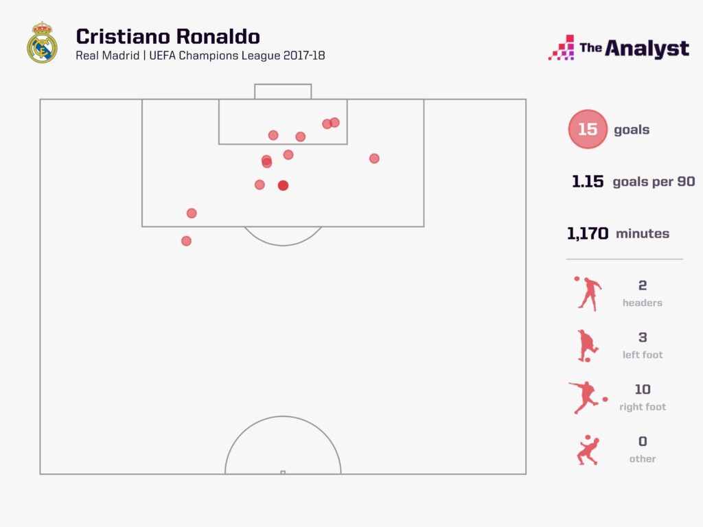Cristiano Ronaldo 2017-18 Champions League Goals