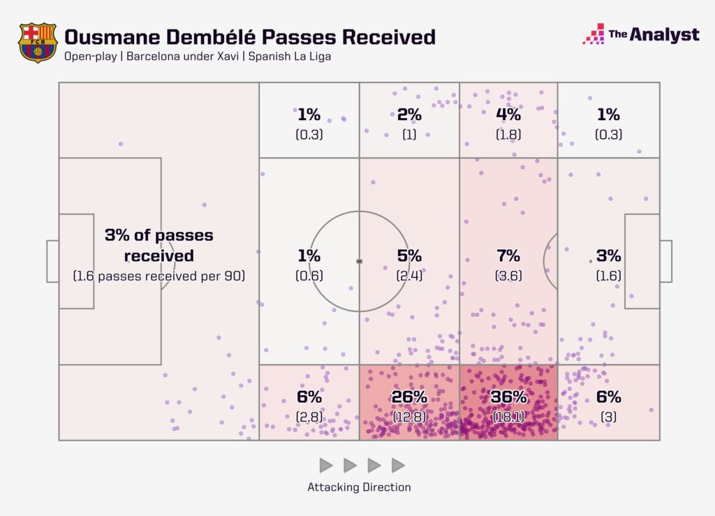 Dembele - passes received la liga 2021-22