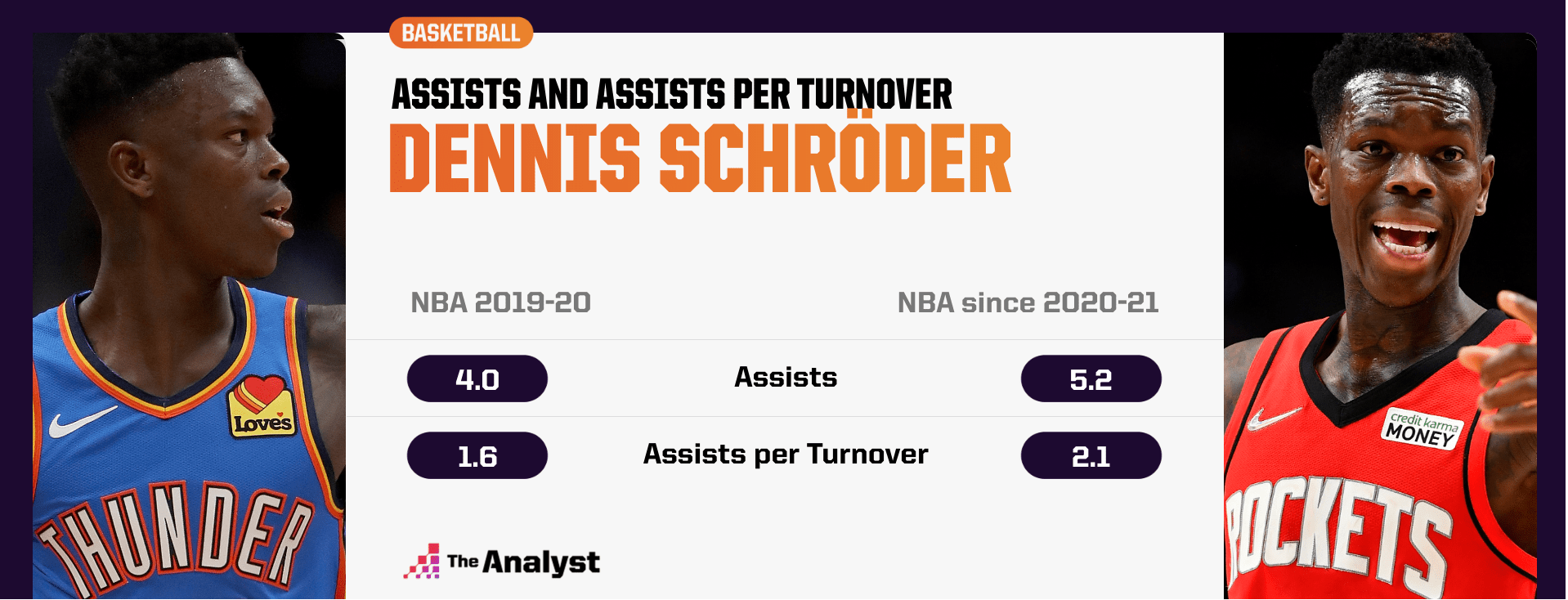 Dennis Schröder NBA Assists