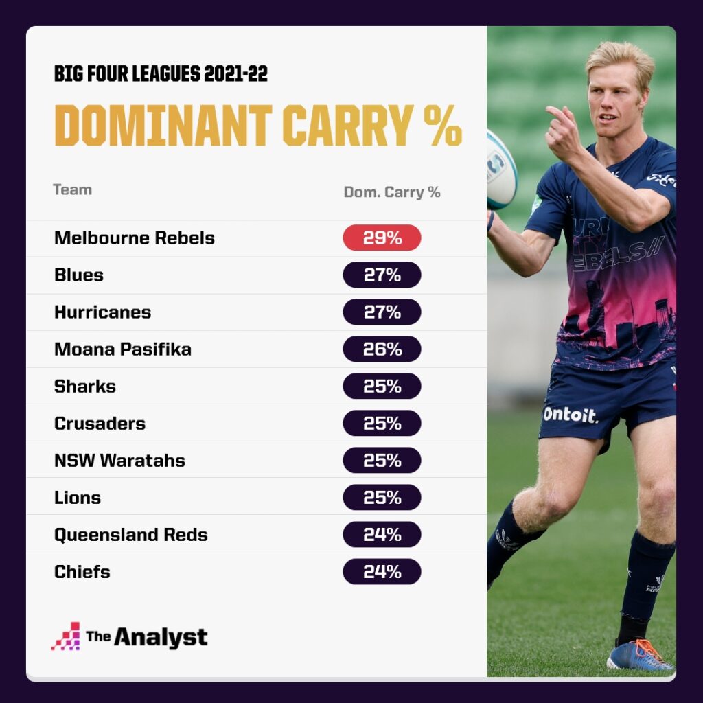 Dominant Carry % big four leagues 2021-22