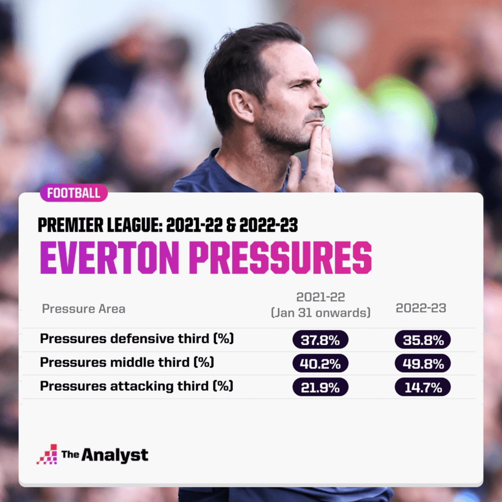 Everton Pressure Areas
