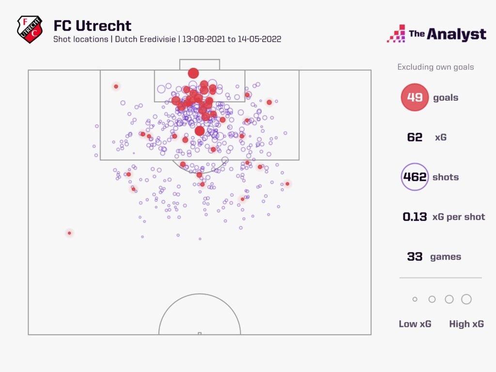 FC Utrecht shot map 2021-22 Dutch Eredivisie