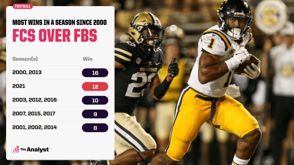 fcs-over-fbs-since-2000