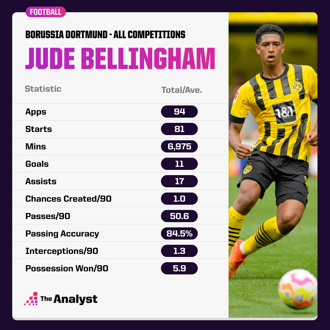 Jude Bellingham Dortmund Stats