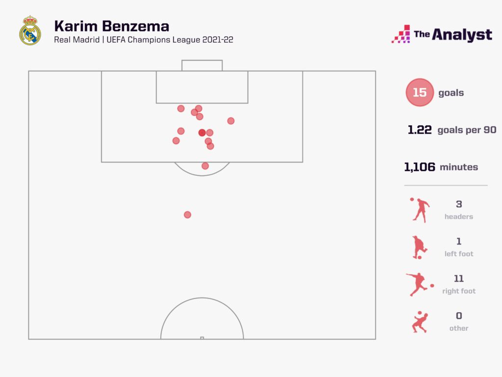 Karim Benzema 2021-22 Champions League Goals
