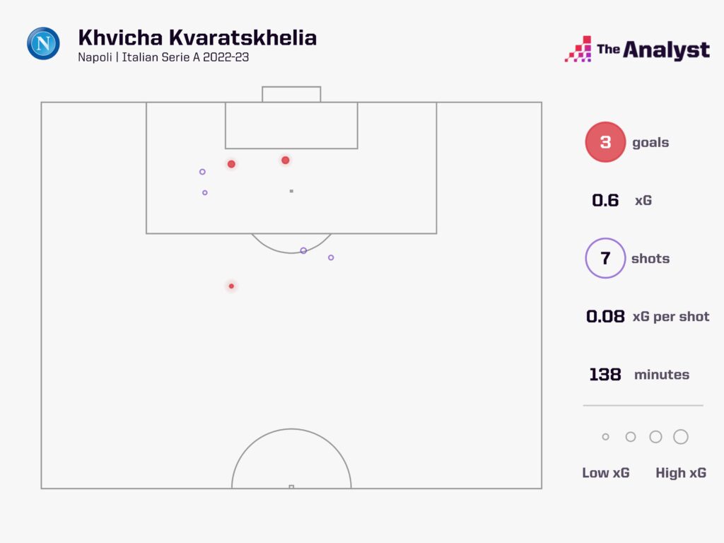 Kvaratskhelia shot map 2022-23 Serie A