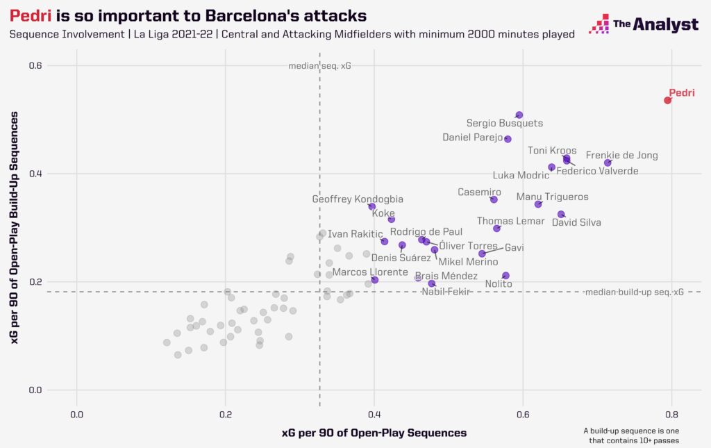 La Liga Scatter Plot for midfield sequence involvement and sequence threat