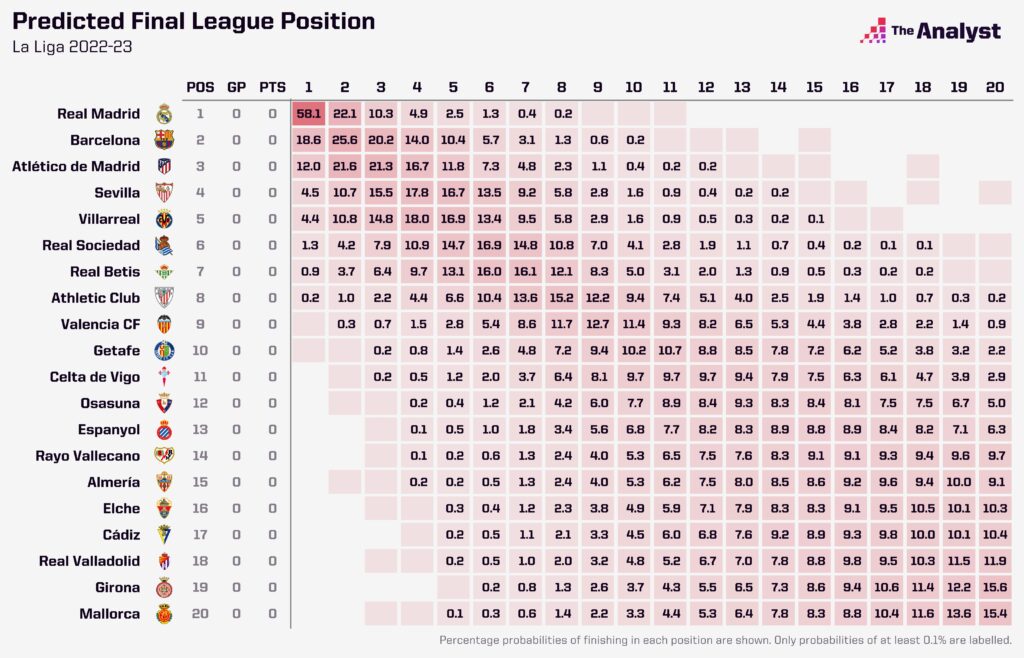 La Liga Prediction Matrix