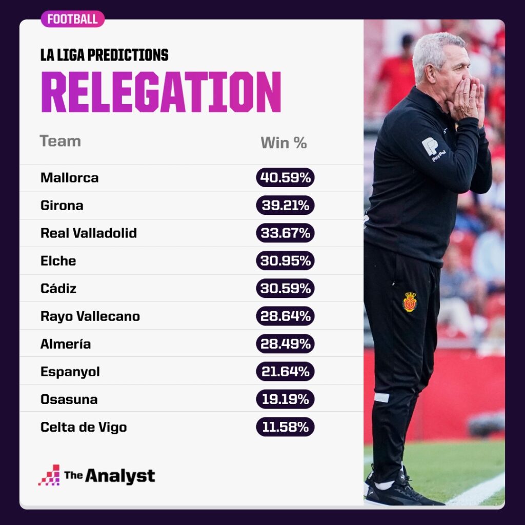 La Liga relegation chance predicted