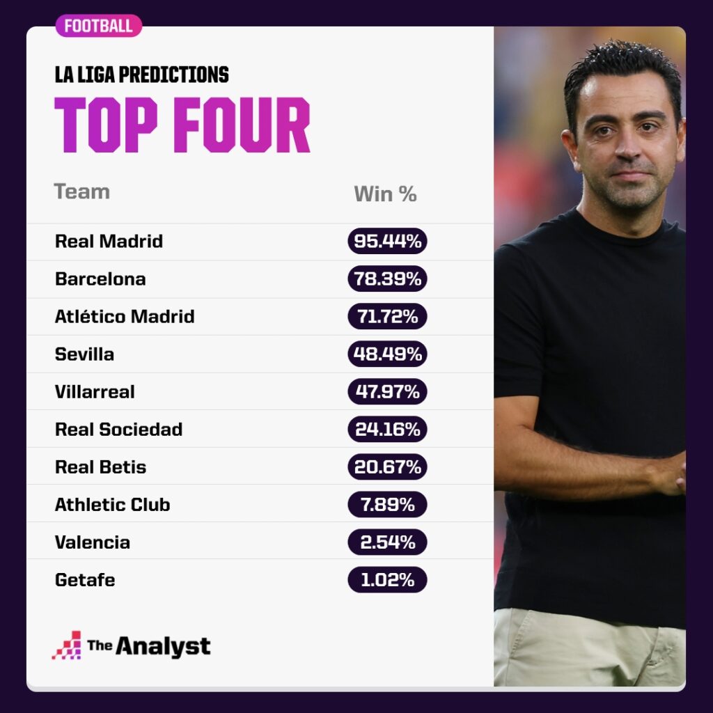 La Liga Top For Predictions