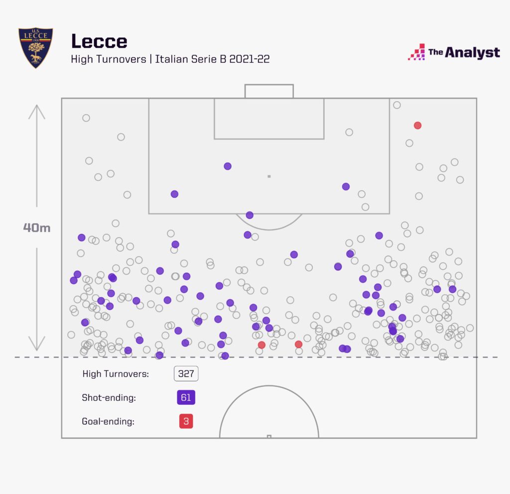 Lecce High Turnovers Serie B 2021-22