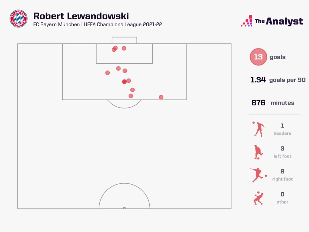 Lewandowski 2021-22 Champions League Goals