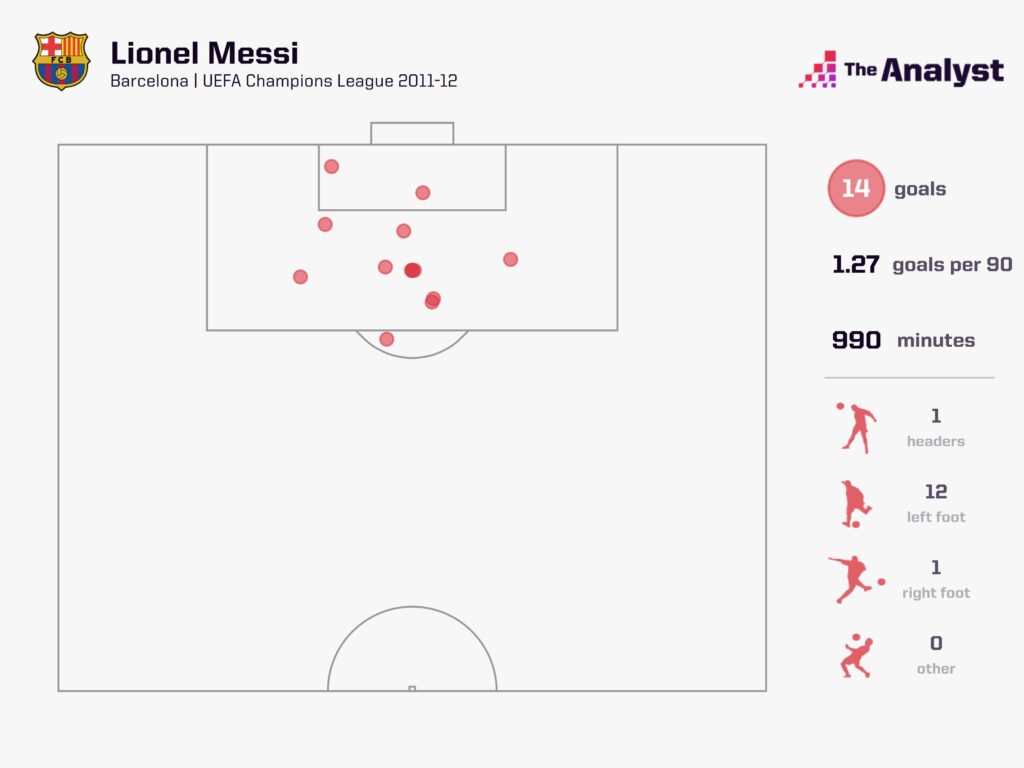 Lionel Messi 2011-12 Champions League Goals
