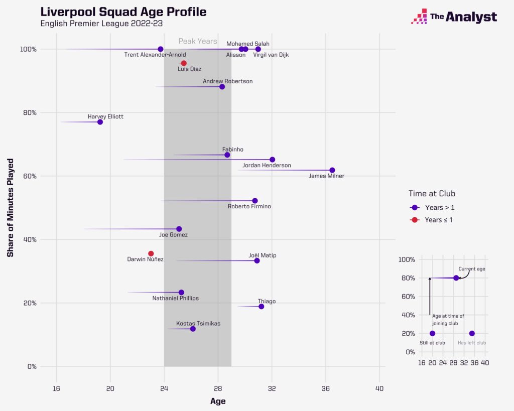 Liverpool age profile