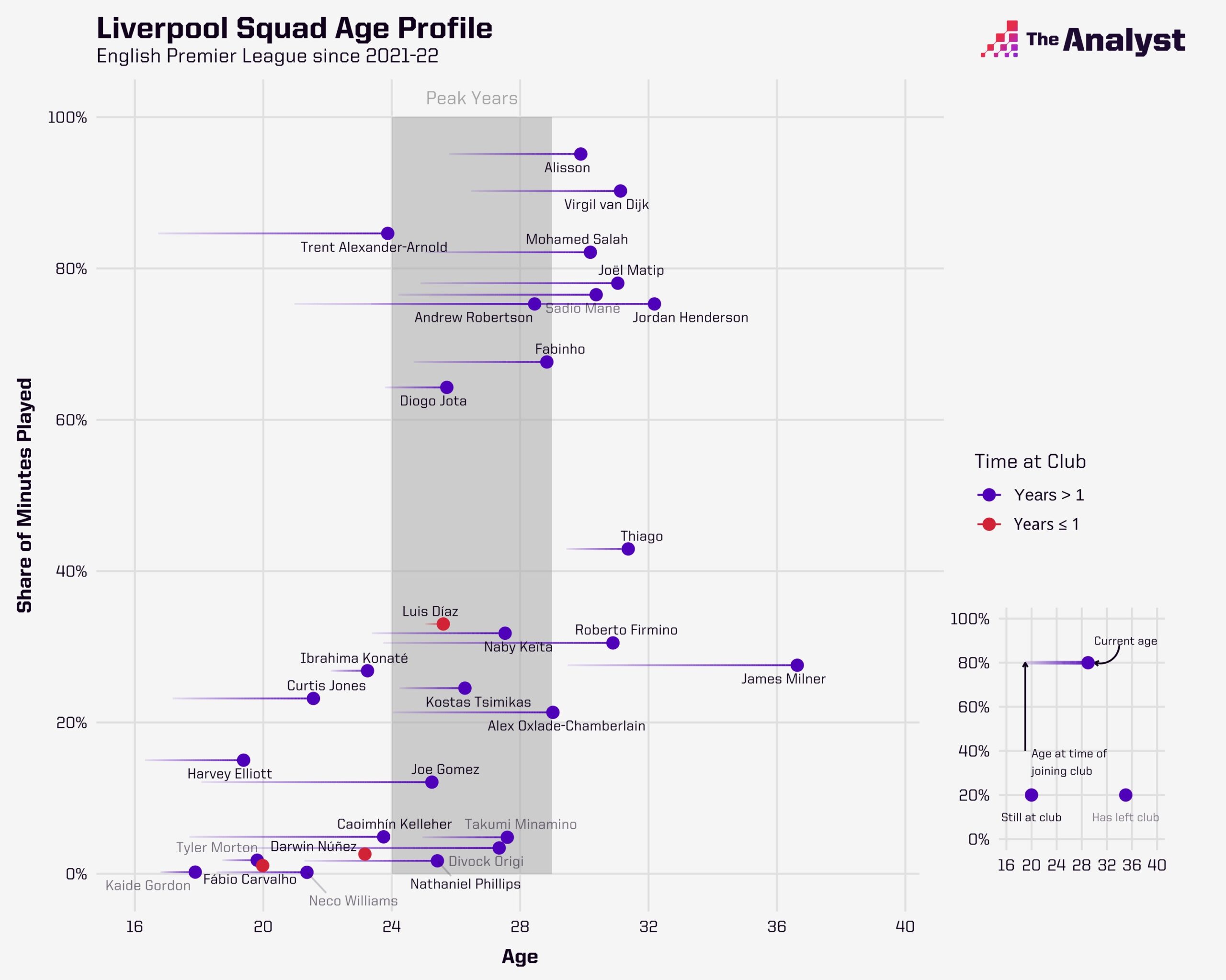 Liverpool Sqaud Age since 2021-22
