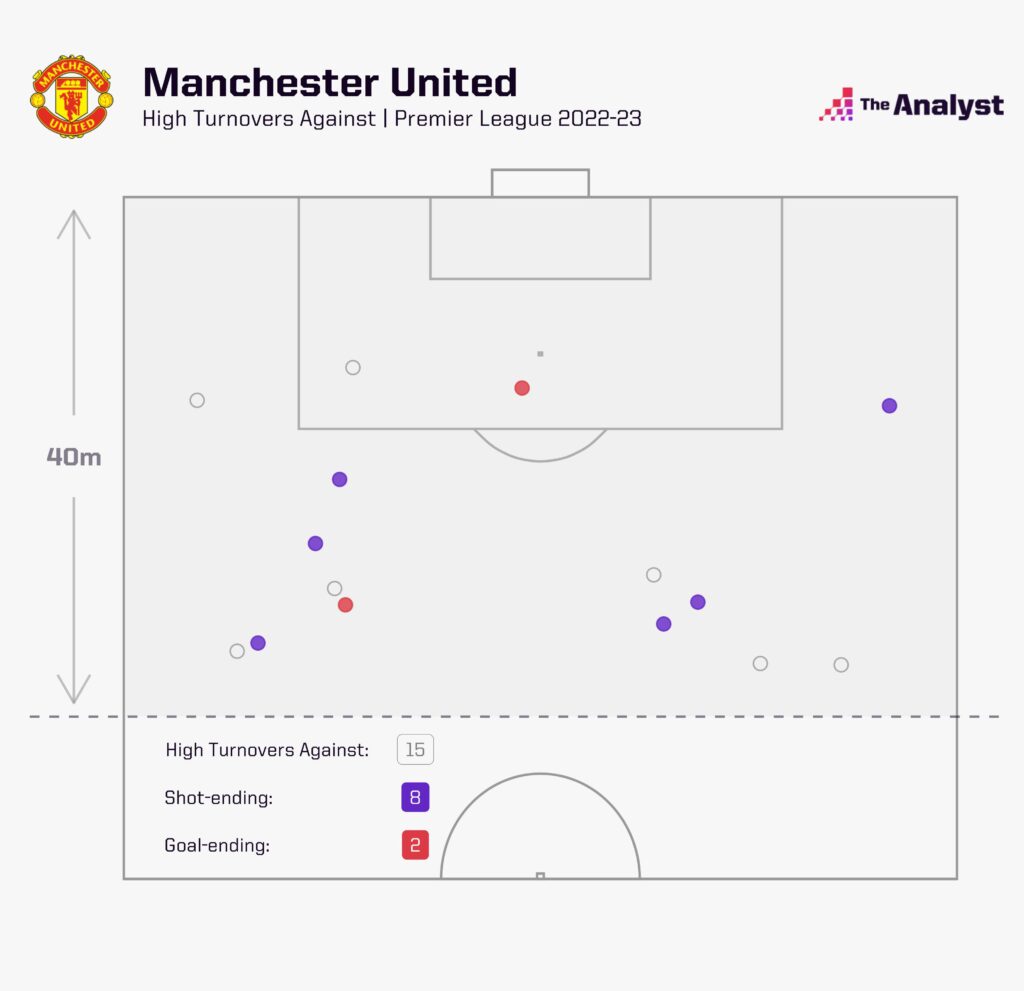 Manchester United High Turnovers Conceded