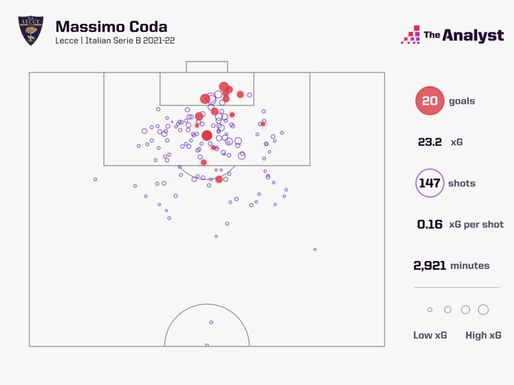 Massimo Coda xG Map Serie B 2021-22