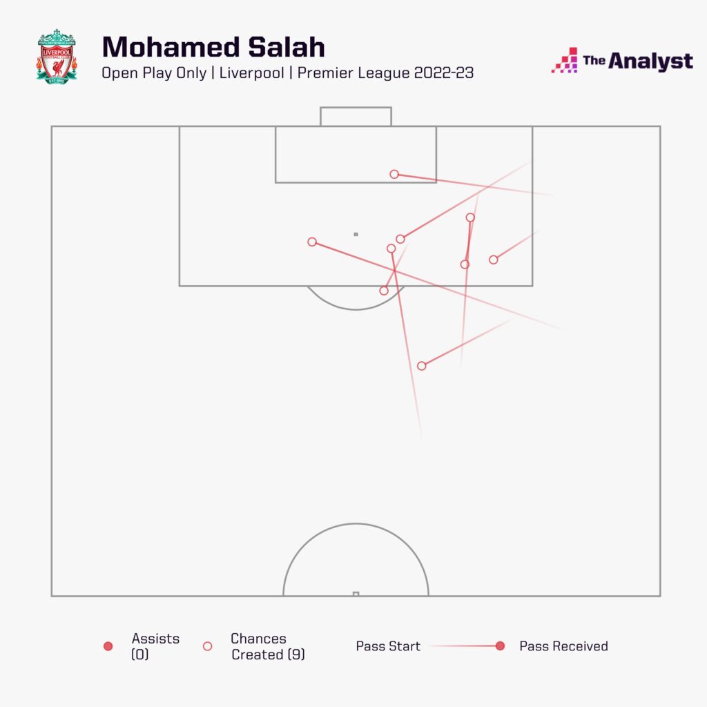 Mohamed Salah 2022-23 Chances Created