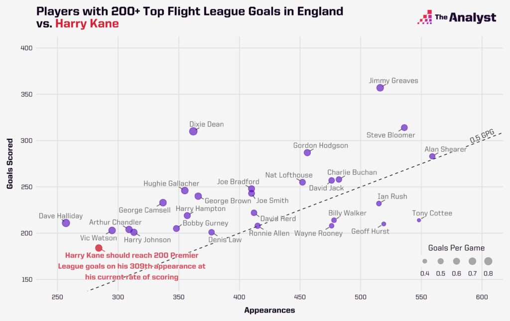 Most Goals in English top flight Football