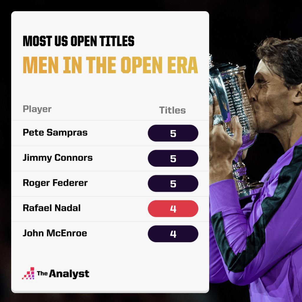 Most US Open Titles by Men