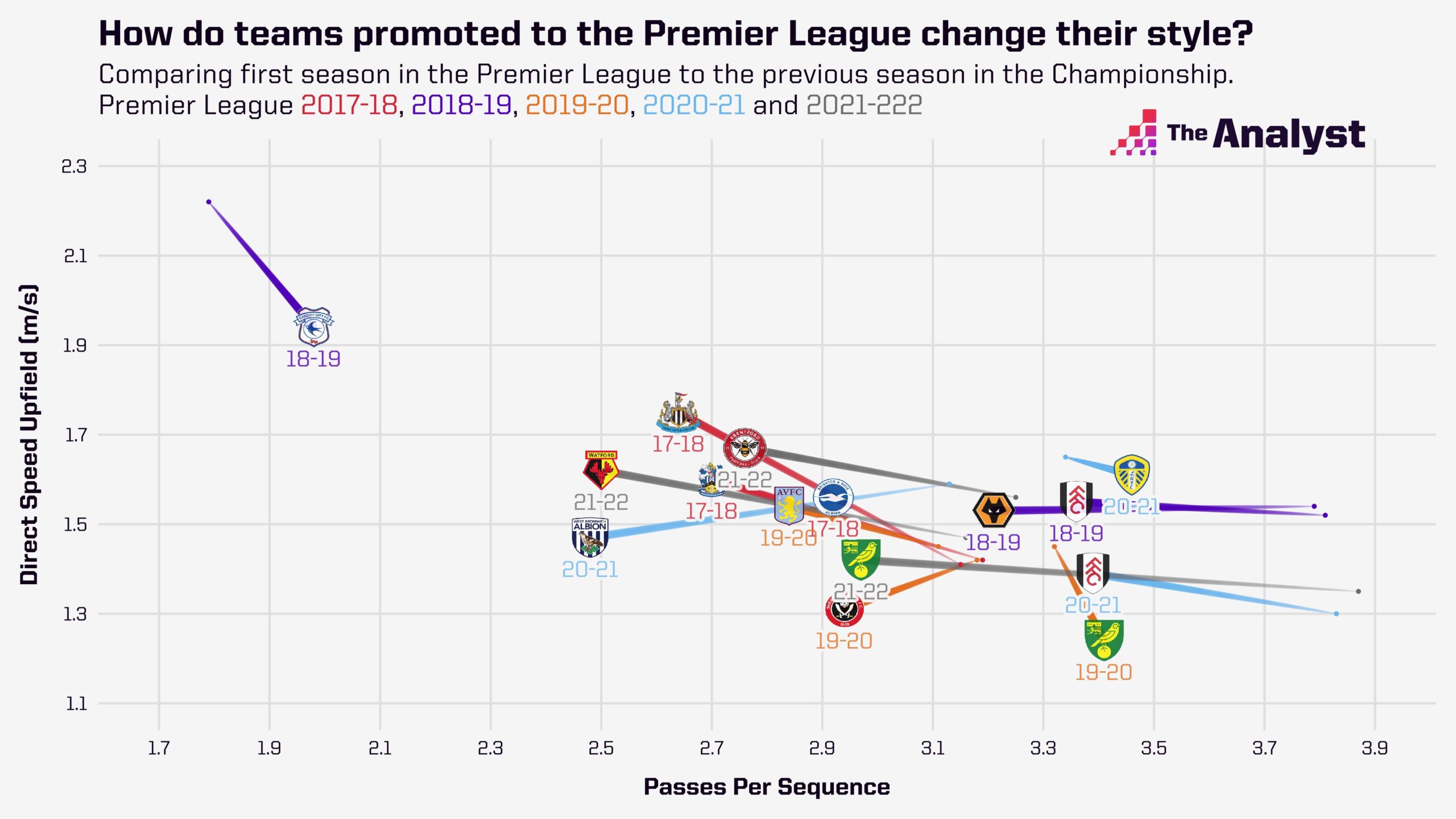 Newly Promoted Teams Playing Style in the Premier League
