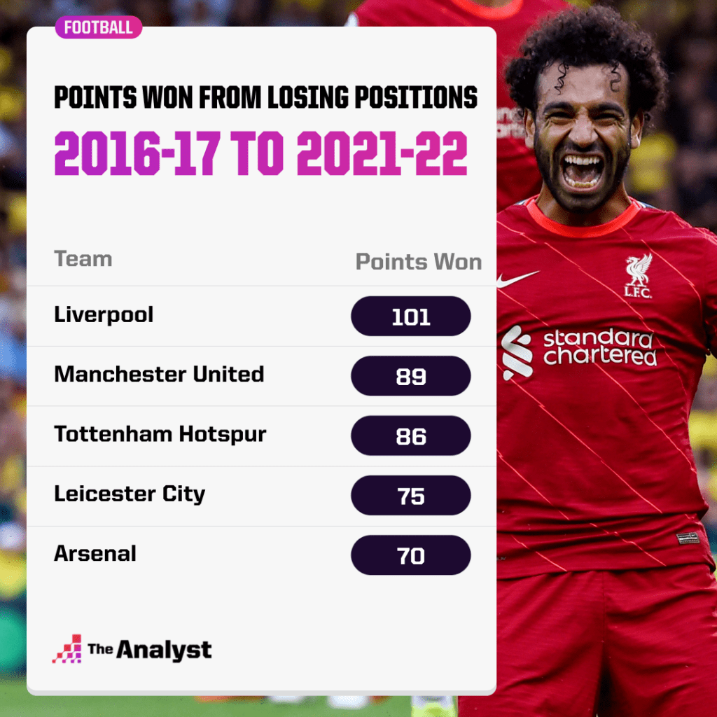 Points Won from Losing Positions in the Premier League