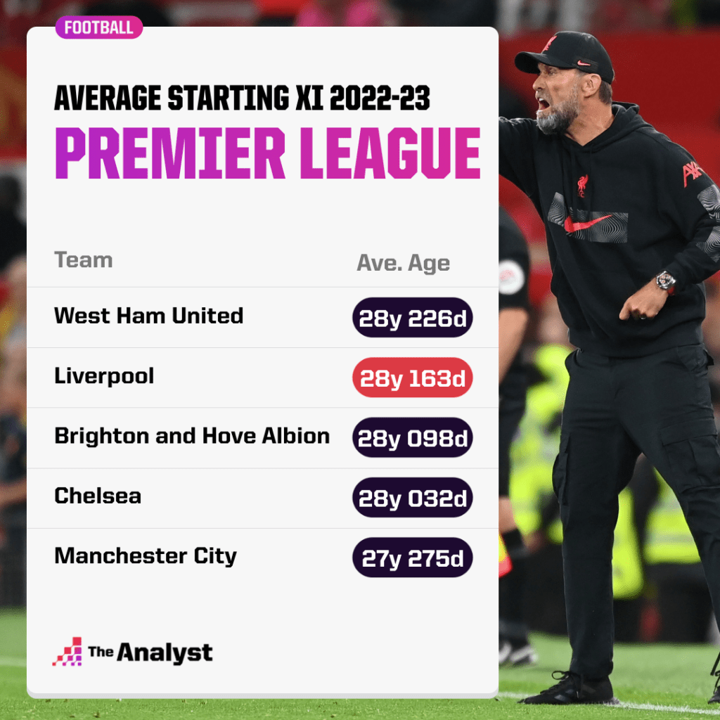 Premier League Average Age