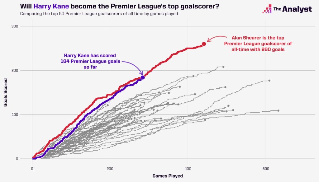 Premier League Goal Record