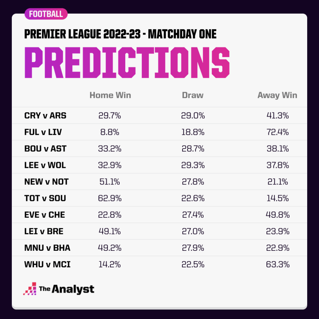 Premier League Predictions MD1
