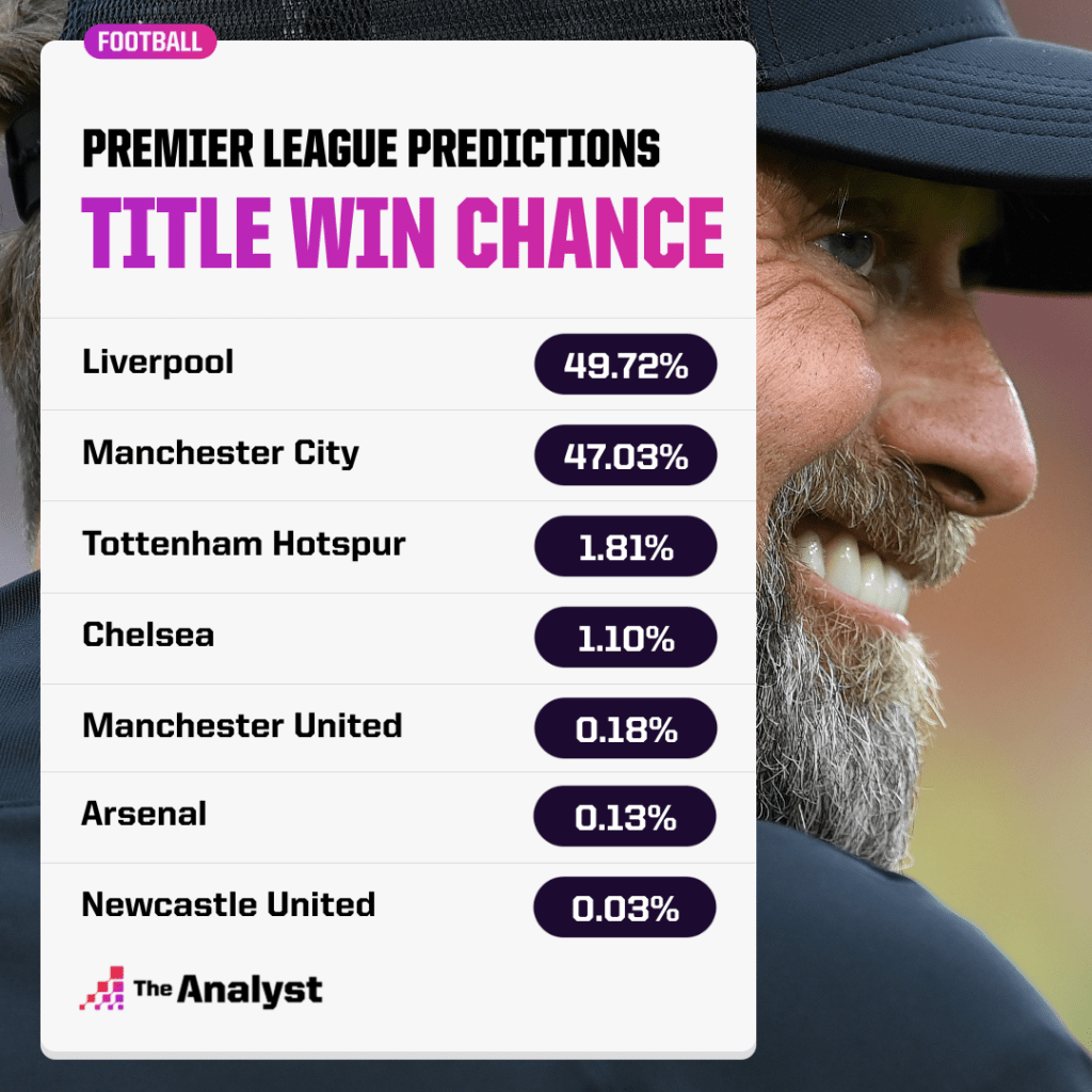 Premier League Title Chances