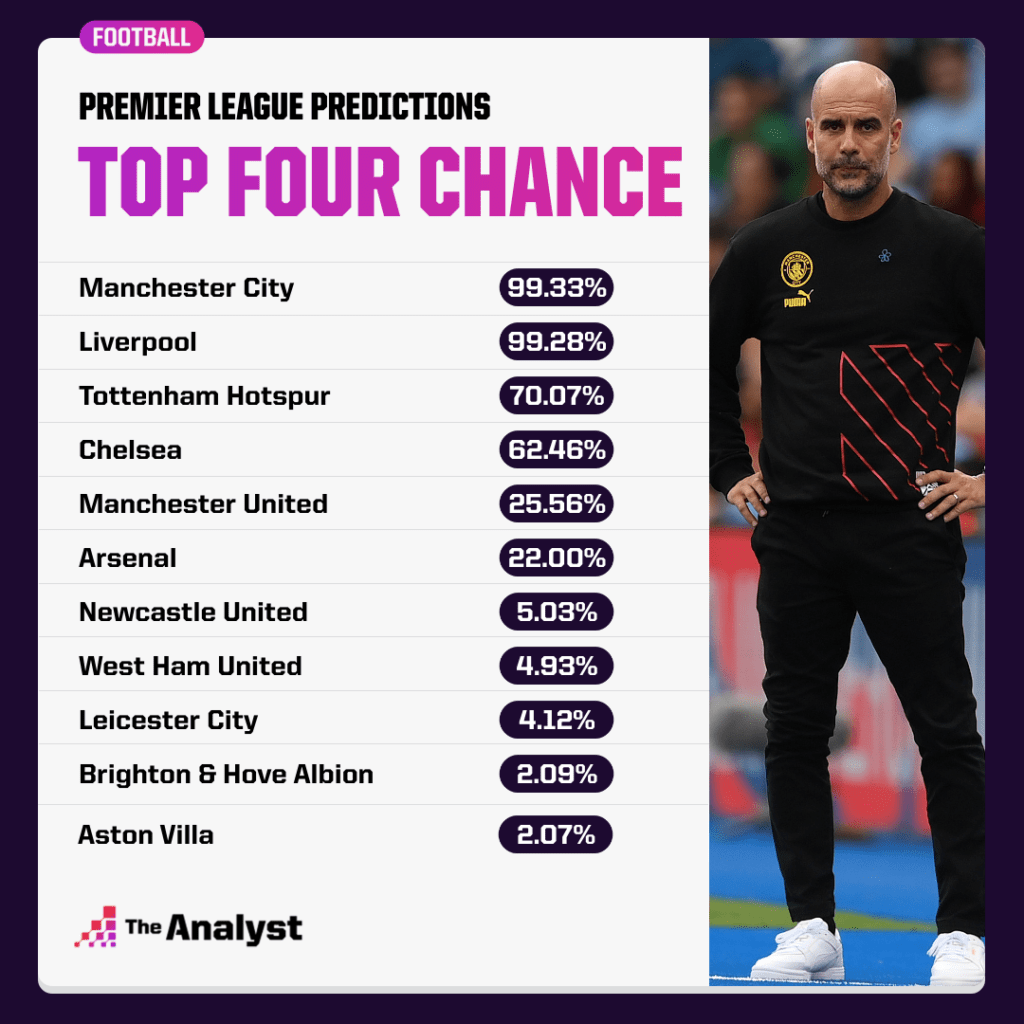 Premier League Top Four Chances