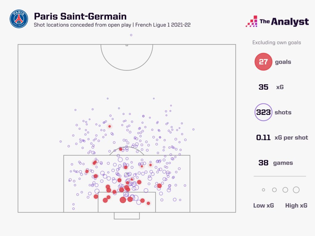 PSG Shots Faced in Ligue 1 2021-22