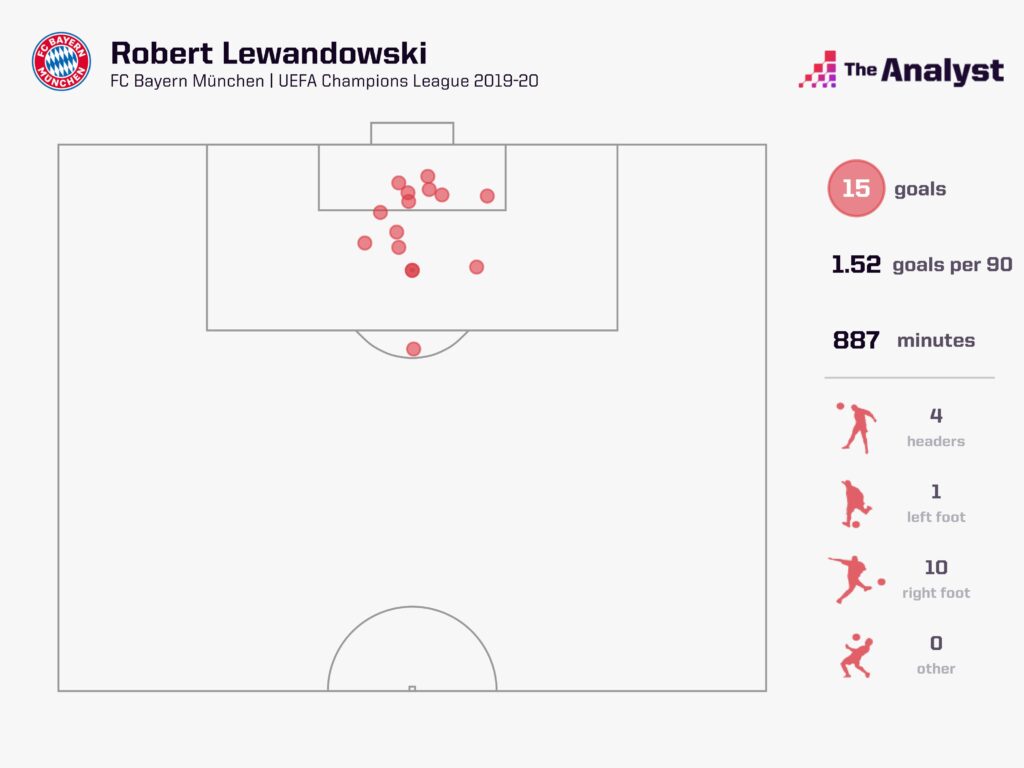 Robert Lewandowski 2019-20 Champions League Goals