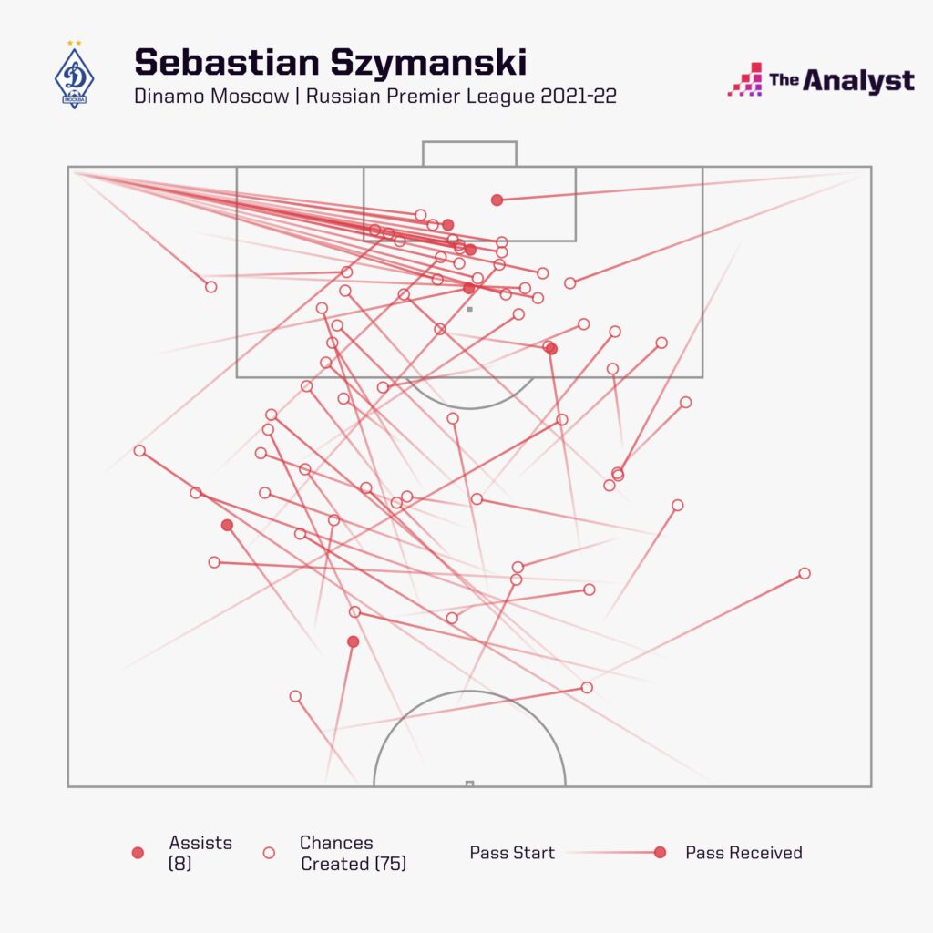 Sebastian Szymański chances created Russian PL 2021-22