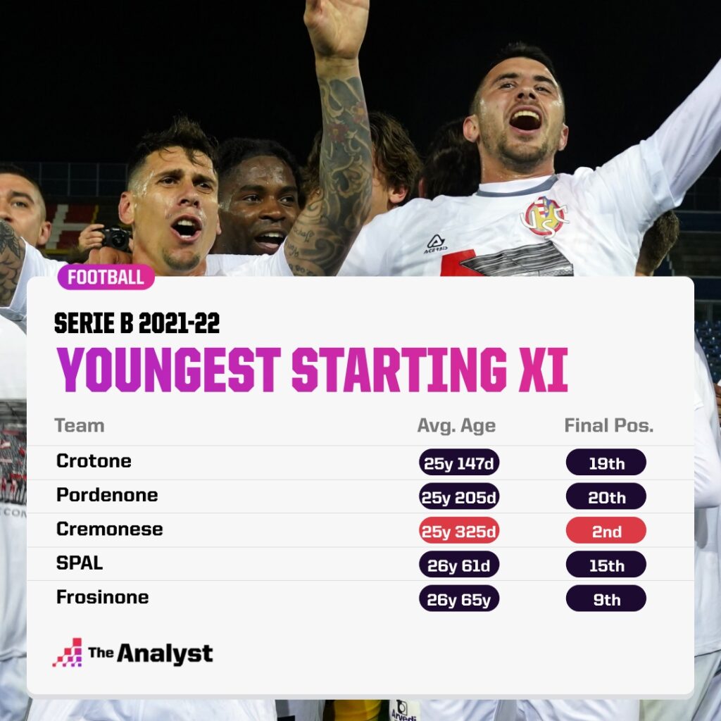 Serie B Youngest XIs 2021-22