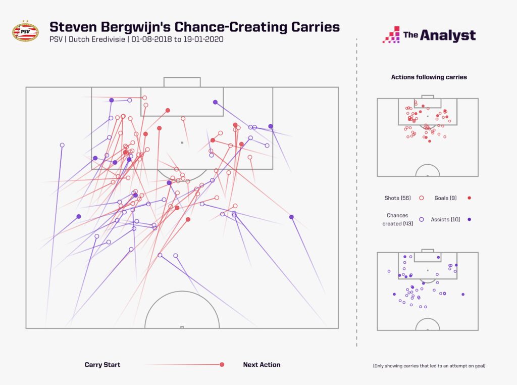 Steven Bergwijn chance-creating carries at PSV