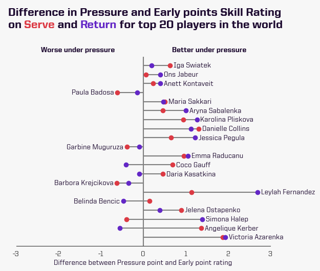 Tennis Skill Ratings - Pressure_vs_early points won