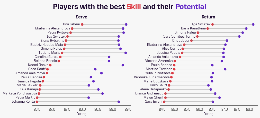 Tennis Skill Ratings - Skill Potential