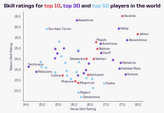 Tennis Skill Ratings - Top Player Scatter Plot