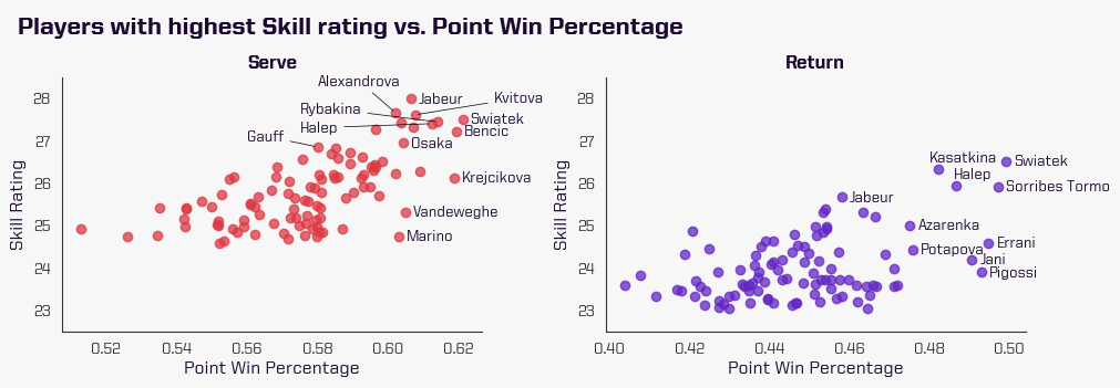 Tennis Skill Ratings vs. Point Won Impact