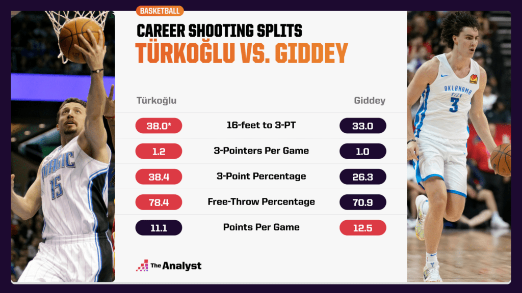 Giddey vs. Turkoglu head to head