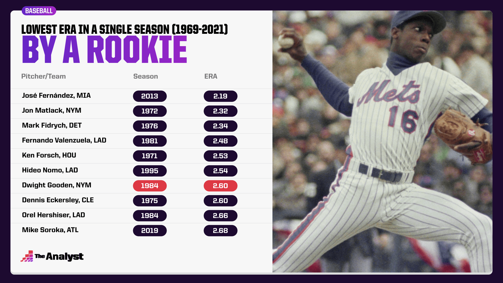 The Lowest ERAs in MLB History