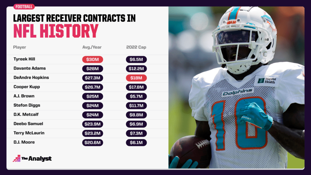 biggest WR contracts in league history