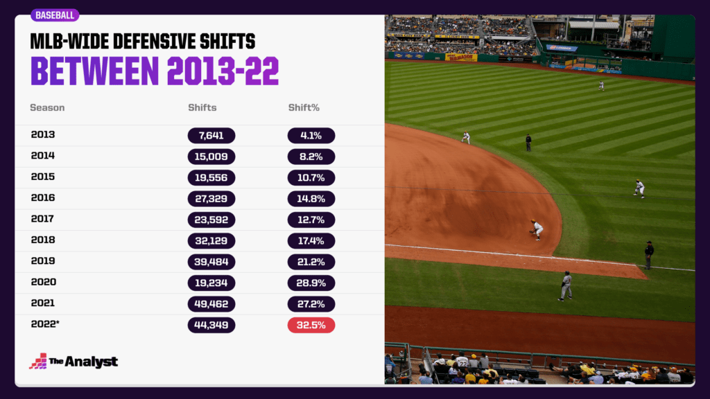 MLB-Wide Defensive Shifts 2013-22