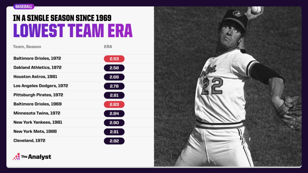 best team ERAs since 1969