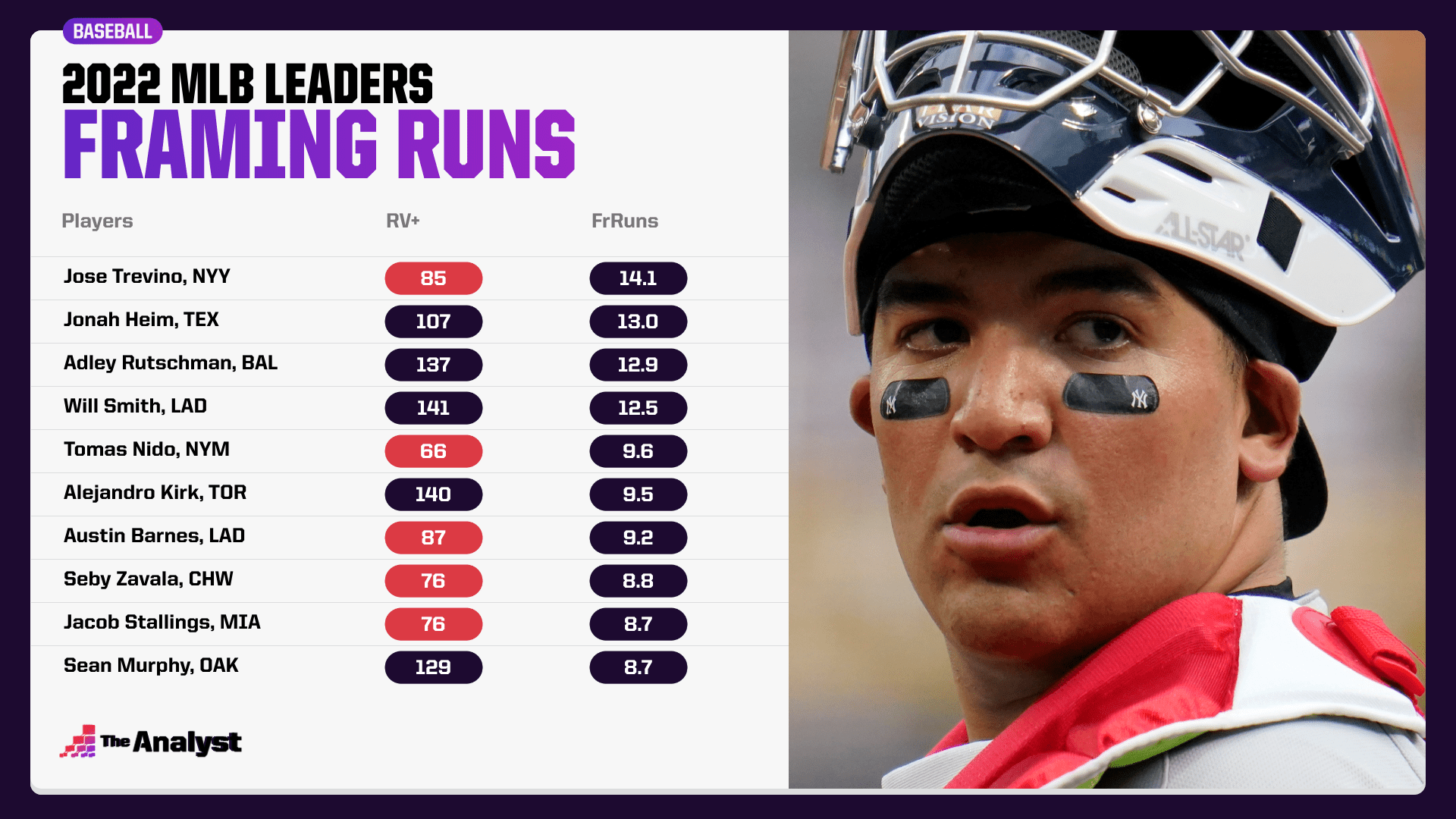 2022 MLB leaders in framing runs
