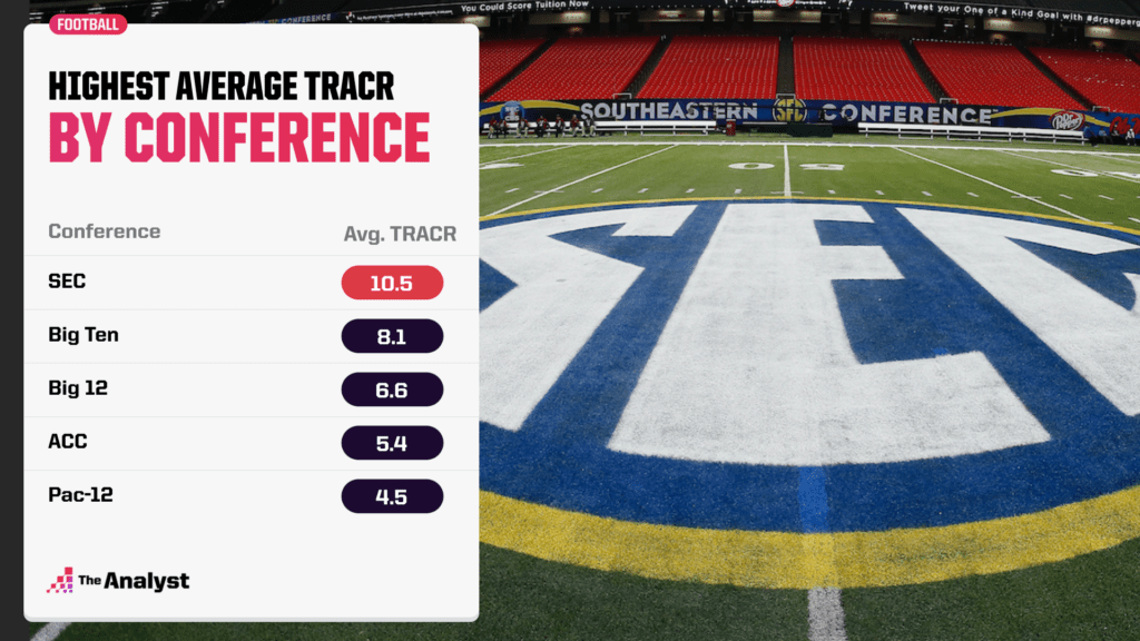 highest average TRACR by conference