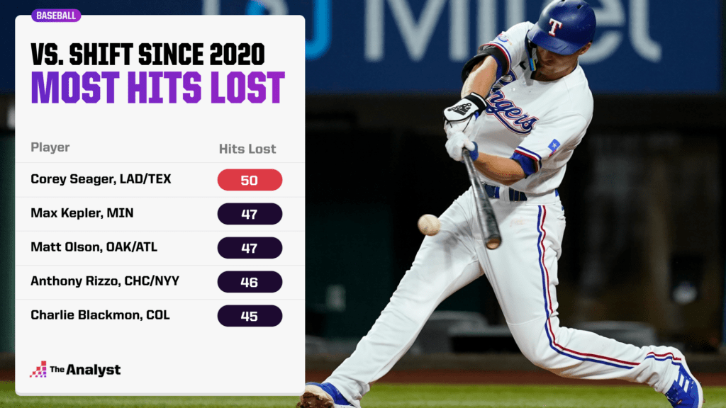most hits lost by the shift