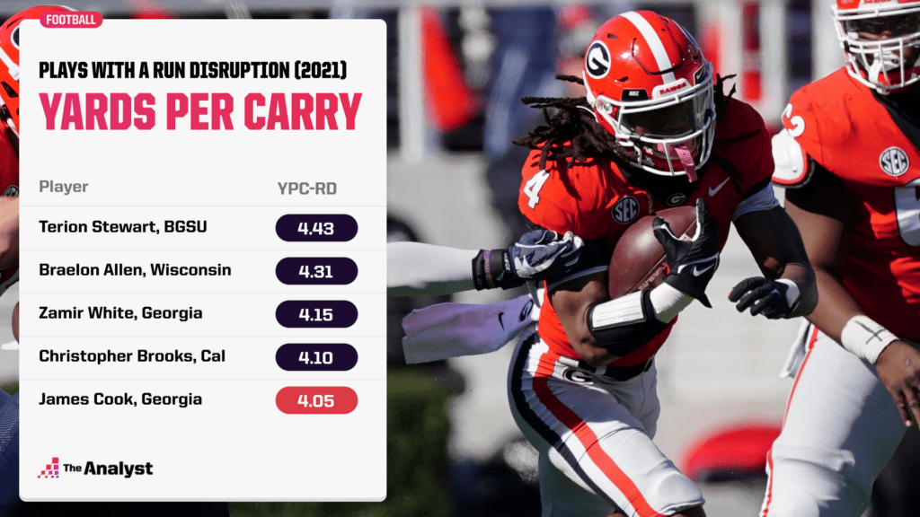 yards per carry with a run disruption