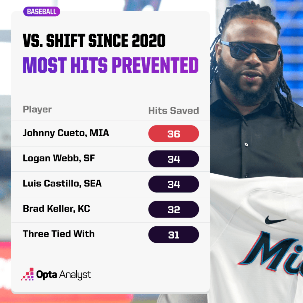 most hits prevented by the shift 2020-22